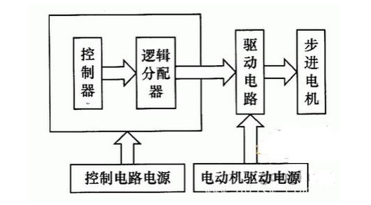 圖2步進(jìn)電機(jī)系統(tǒng)框圖