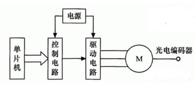 圖1采用光電編碼器的步進(jìn)電動(dòng)機(jī)控制系統(tǒng)