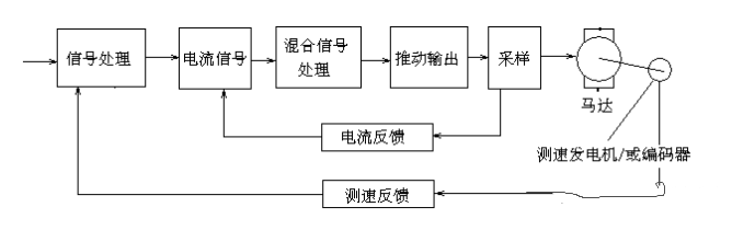 伺服電機(jī)閉環(huán)控制